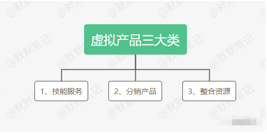 操作副业赚钱，虚拟产品是首选，月入过万很轻松-甘南项目网