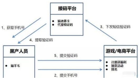 羊毛党利用虚假手机号码薅羊毛赚钱，一夜暴富的秘密-甘南项目网