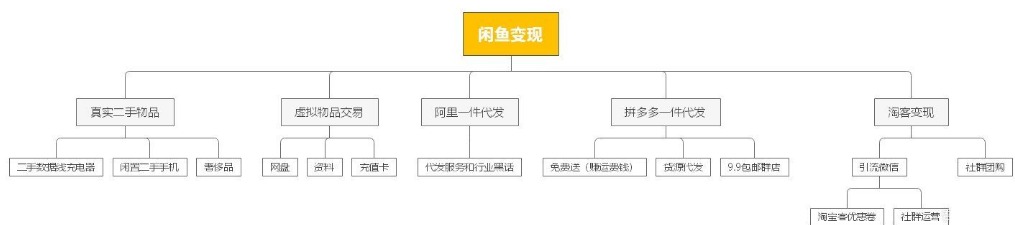 利用闲鱼引流或售卖虚拟商品赚钱，如何避免违规处罚！-甘南项目网