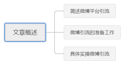 微博另类引流：利用微博红包批量粉丝裂变-甘南项目网