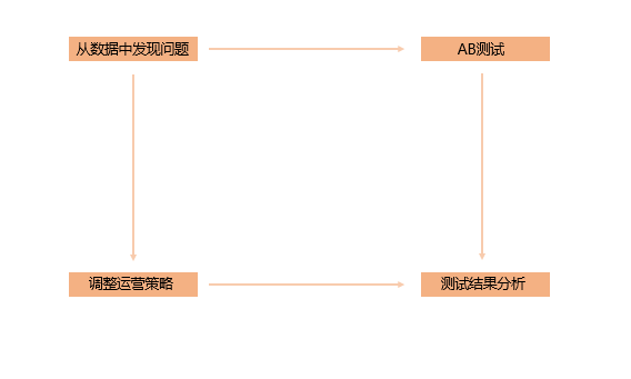 日常运营中，如何做好AB实验？-甘南项目网