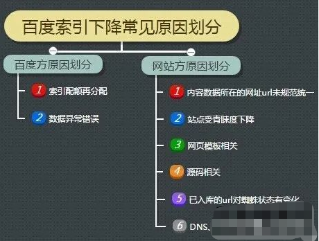 百度索引量下降？给你详细的分析和解决方法-甘南项目网