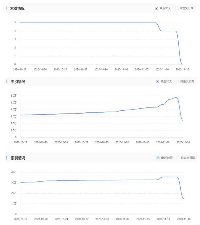 大量网站的百度索引量大范围下降-甘南项目网