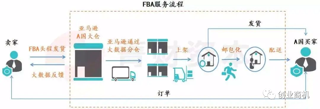 揭秘亚马逊线上套利项目，投入不高、资金周转快、风险低！-甘南项目网