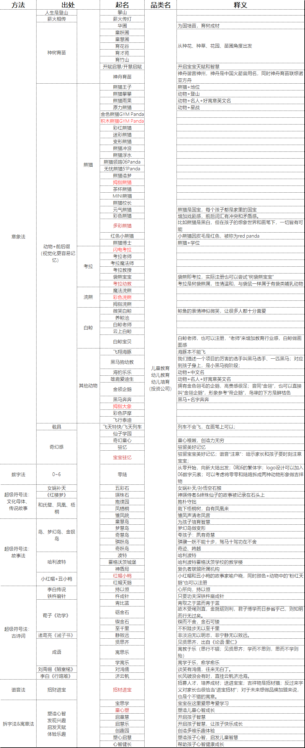 一套技巧给你的产品品牌起个好名字-甘南项目网