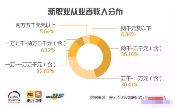 这些新职业轻松月赚过万，90后都在抢在做-甘南项目网