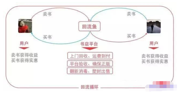 偏门项目：教你如何回收二手书赚差价，新手也可以操作-甘南项目网