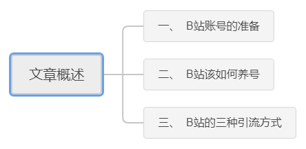 B站引流精准粉的另类玩法解析-甘南项目网