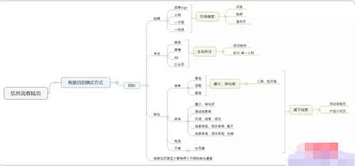 落地页转化低的原因分析，你不知道这3点-甘南项目网