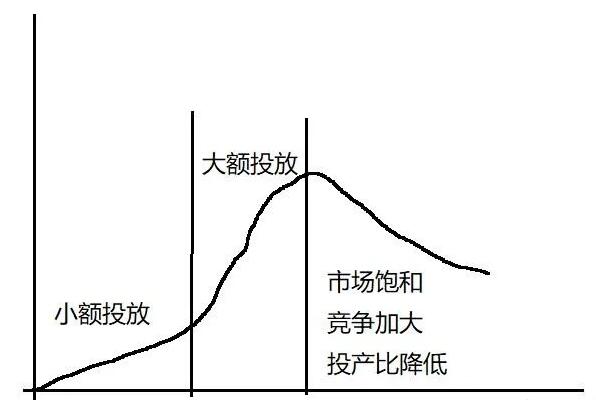 广告投放与赚钱公式-甘南项目网