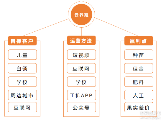 小成本的云种植创业项目，一个赚钱的小项目，投资较少-甘南项目网