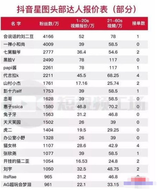 从网红身上一天赚7000元？分享一个新的赚钱思路-甘南项目网