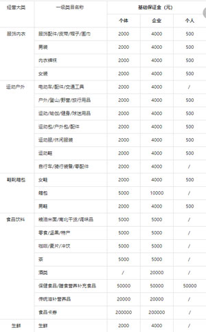 入驻抖音小店需要缴纳多少保证金？常见问题分享-甘南项目网