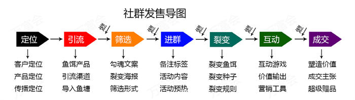 实操复盘：操盘100多场社群发售活动6步曲-甘南项目网