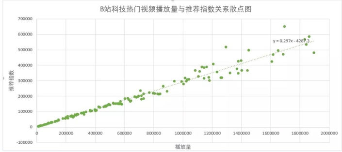 研究了1000条作品数据之后，解析了B站的内容营销逻辑B站推荐算法-甘南项目网