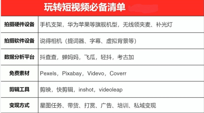 一天轻松拍出30个爆款短视频的秘籍，教你快速上手拍摄出专业的视频-甘南项目网